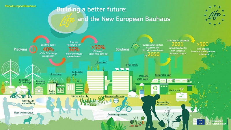 Az új európai Bauhaus: a fenntarthatóságnak a stílussal és a befogadással való összekapcsolását szolgáló új intézkedések és finanszírozás