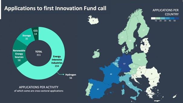 Az EU több mint 1 milliárd eurót fordít a gazdaság dekarbonizálását célzó innovatív projektekre